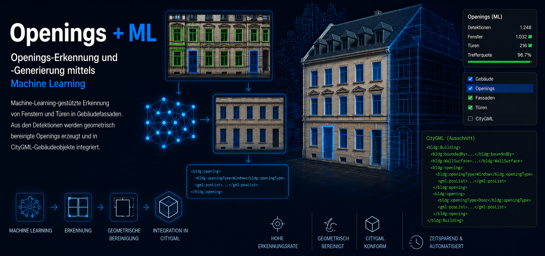 Schematische Darstellung eines experimentellen Machine-Learning-Workflows zur Erkennung und geometrischen Aufbereitung von Fenstern und Türen